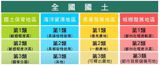 國土計畫法難上路? 主要計畫大綱 土地分區 以及影響層面有多大?