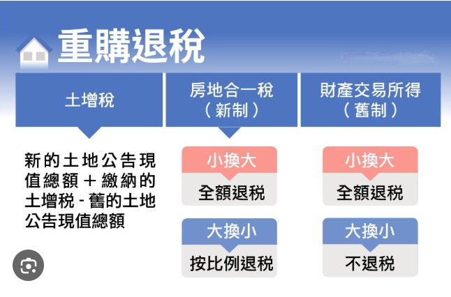 兩年內重購土地是否能退稅？關鍵差異與規範！