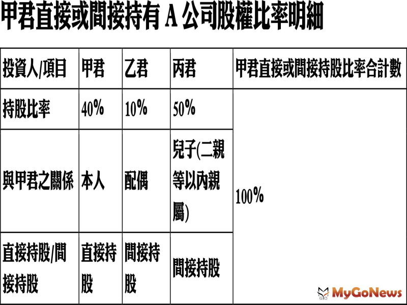 房地合一稅適用範圍擴大！個人移轉股份須注意