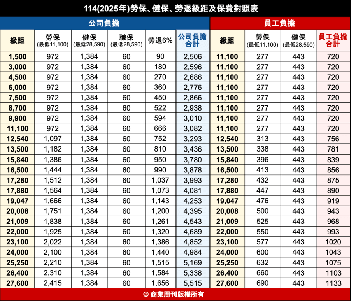 2025年勞健保大變革：創業者必知的費用漲幅 vs 節省對策！