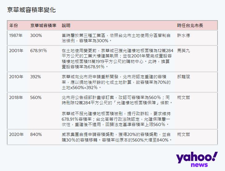 京華城爭議懶人包：柯文哲為何遭搜索？容積率在吵什麼？關鍵人物與調查進度一次看