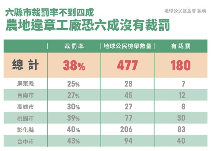 農地違章工廠四年內新增1.1萬間 環保團體譴責裁罰執行率不到4成