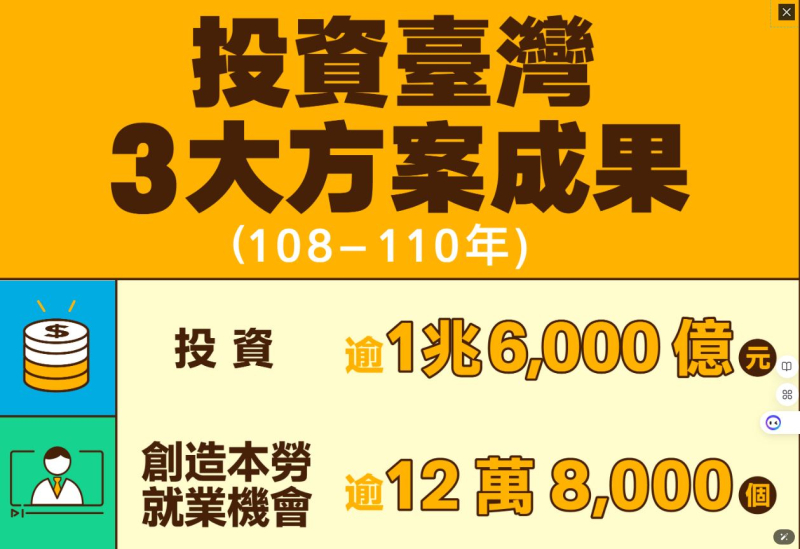 「投資台灣三大方案」再添動能！企業擴大投資案驅動台灣智能製造發展