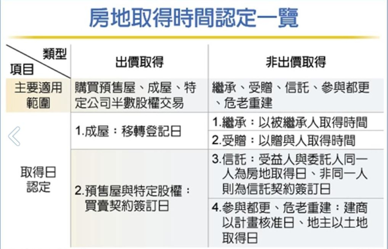 如何正確理解房地合一稅中的交易日與取得日？