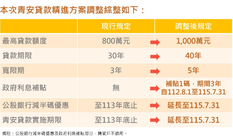 首購族必讀：申請新青安貸款 租約的影響層面?